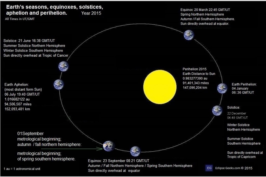 4625721558.jpg Earth Perihelion