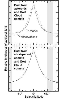 Zodiacal-light-sources