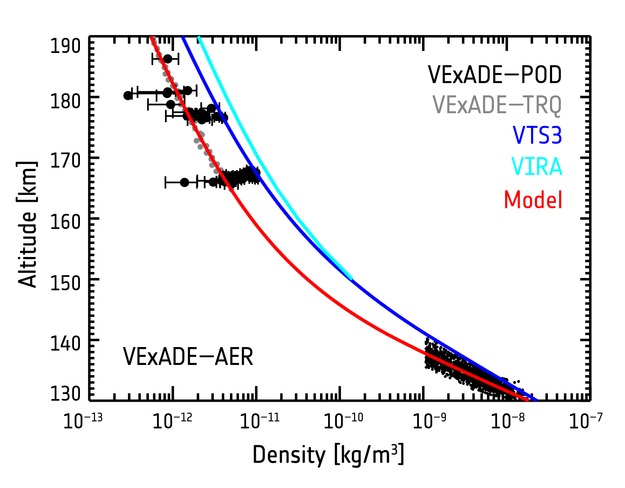 Venus_Express_ADE_polar_atmospheric_density_profile_625
