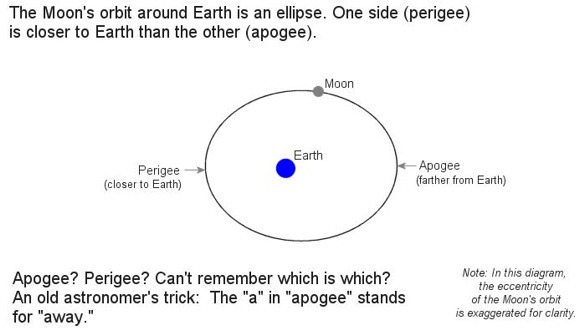 lunar-apogee-perigee-orbit