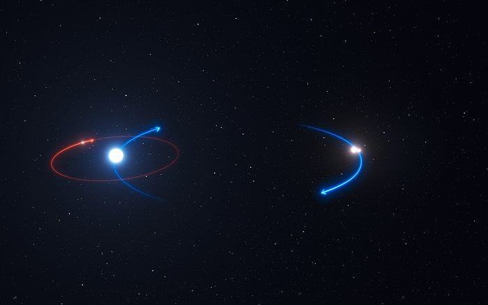 This graphic shows the orbit of the planet in the HD 131399 system (red line) and the orbits of the stars (blue lines). The planet orbits the brightest star in the system, HD 131399A.